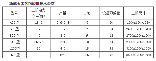 玉米芯粉碎機技術參數(shù).png